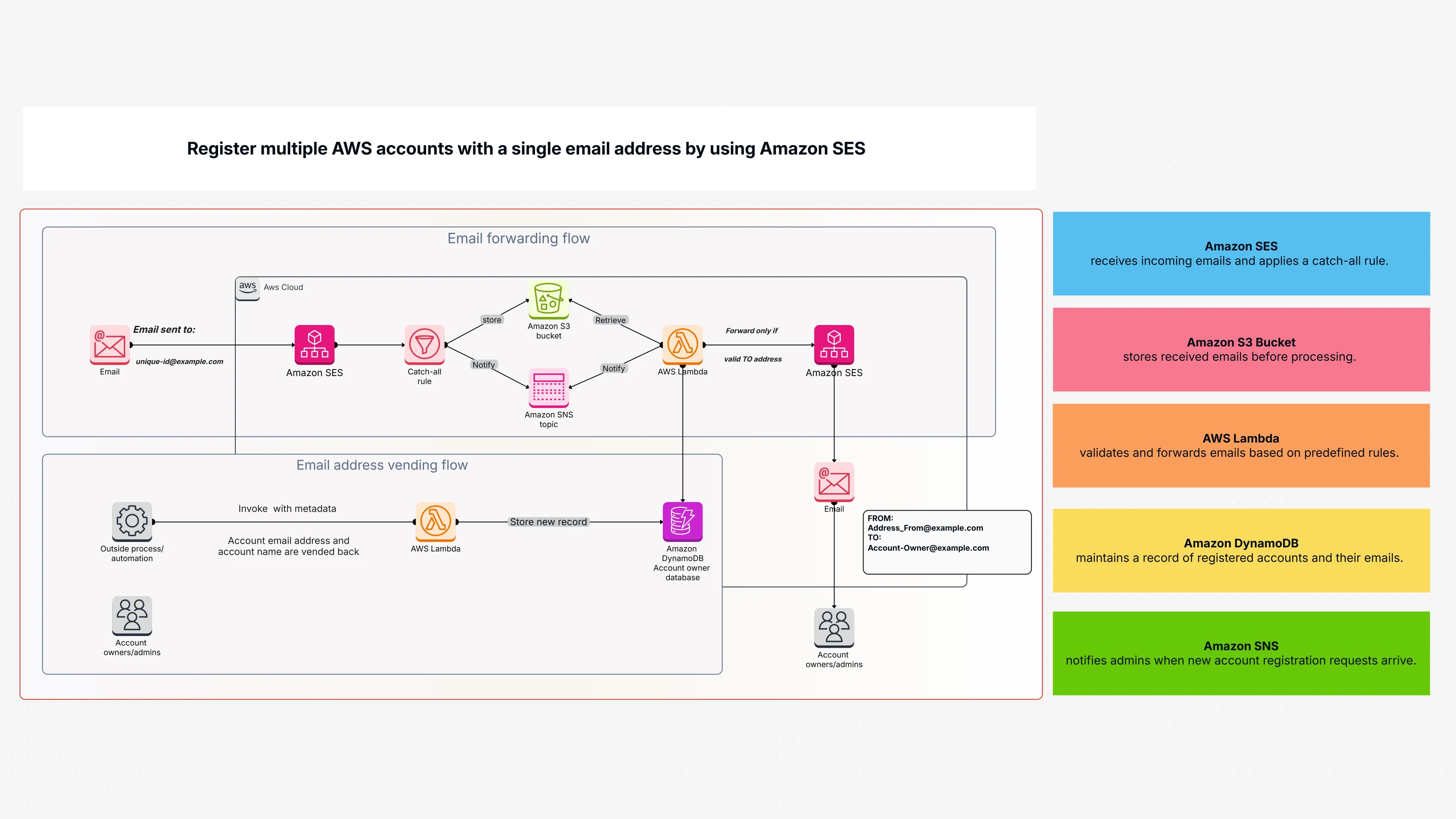 Register multiple AWS accounts with a single email address by using Amazon SES